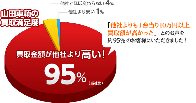 山田車輌の買取満足度 買取金額が他社より高い!95% 他社とほぼ変わらない4％ 他社より安い1％「他社よりも1台当り10万円以上買取額が高かった」とのお声を約95％のお客様にいただきました!