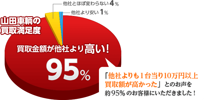 山田車輌の買取満足度 買取金額が他社より高い!95% 他社とほぼ変わらない4％ 他社より安い1％「他社よりも1台当り10万円以上買取額が高かった」とのお声を約95％のお客様にいただきました!