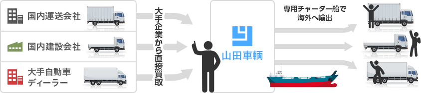 国内運送会社 国内建設会社 大手自動車ディーラー 大手企業から直接買取 山田車輌 専用チャーター船で海外へ輸出