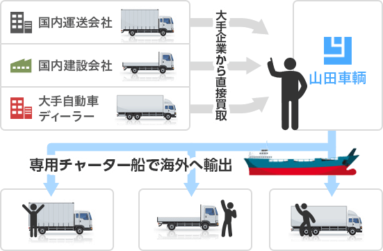 国内運送会社 国内建設会社 大手自動車ディーラー 大手企業から直接買取 山田車輌 専用チャーター船で海外へ輸出